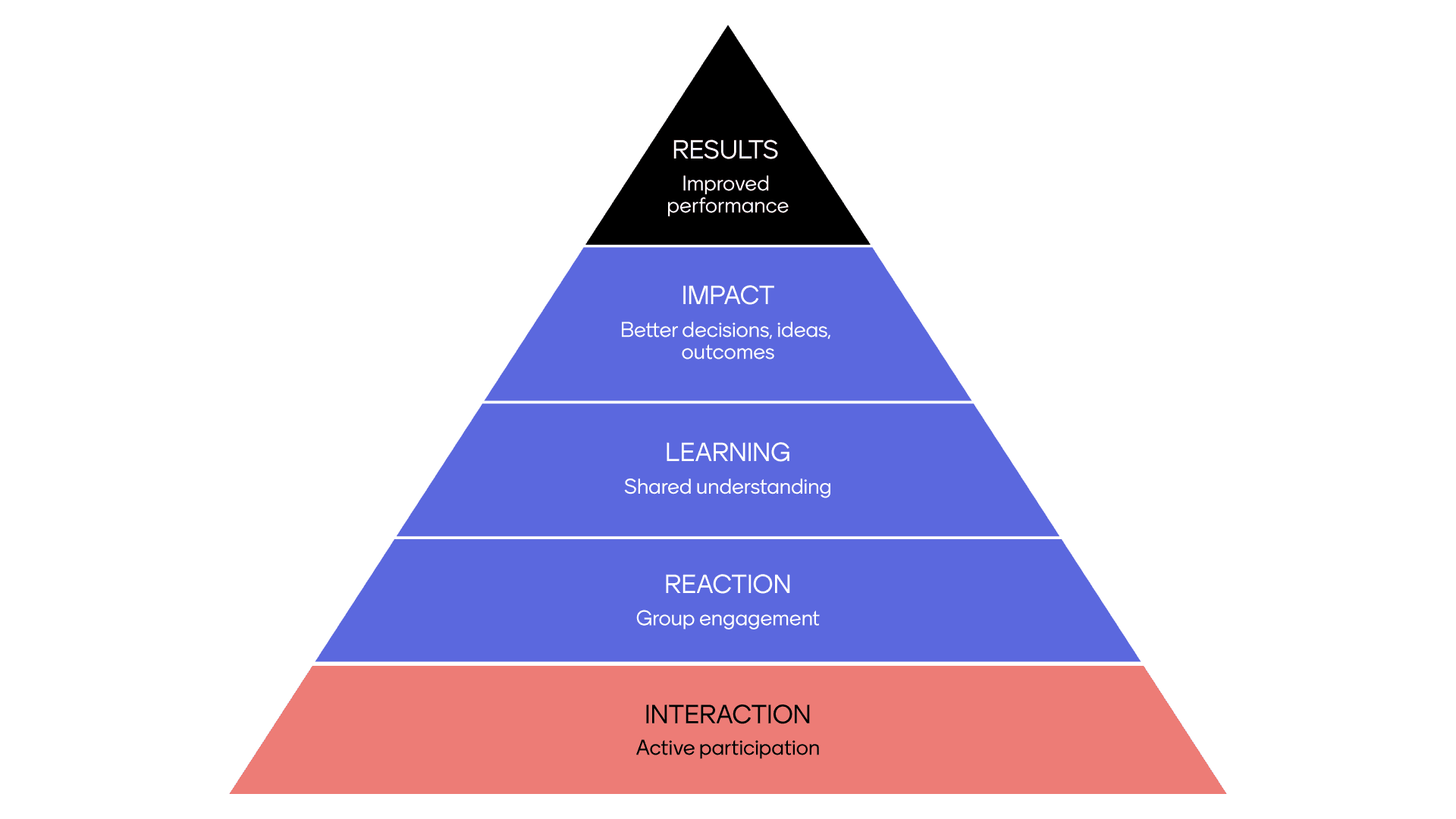 Impactful learning matrix