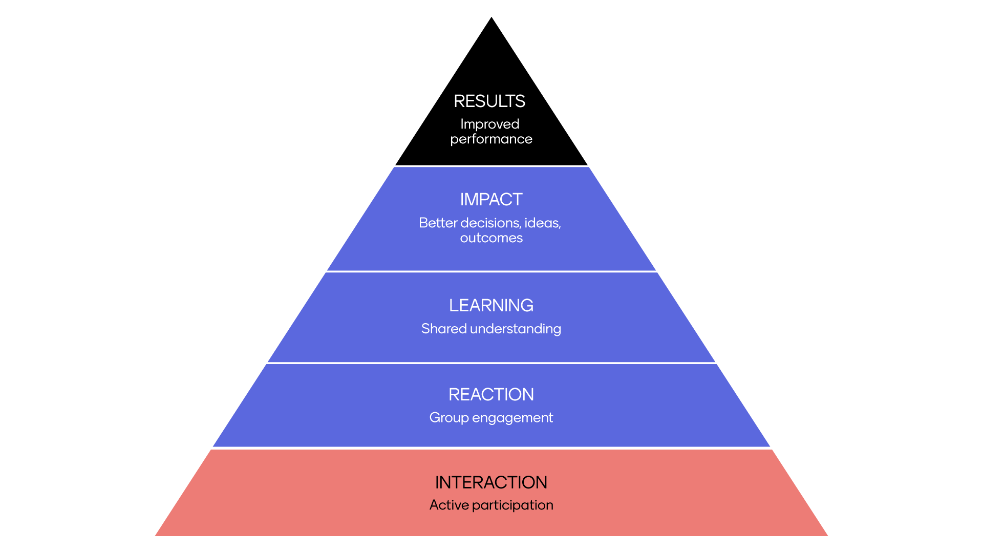 Impactful learning matrix