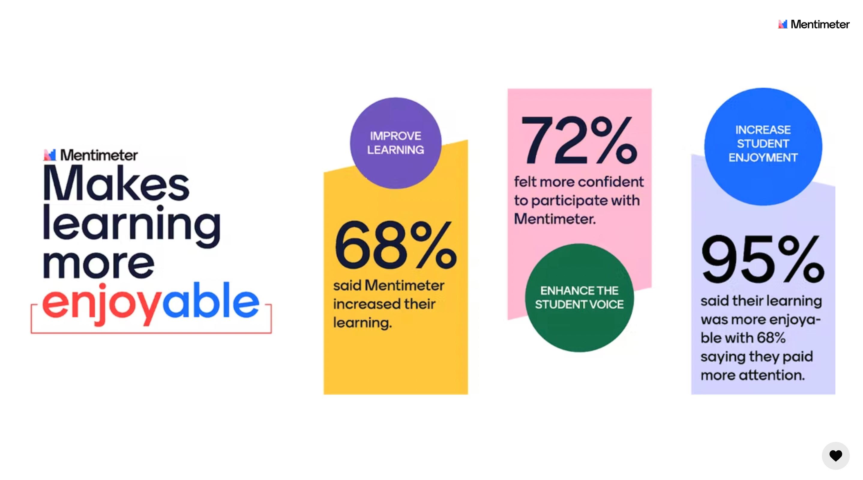 95% of Students Find Learning More Enjoyable with Mentimeter 