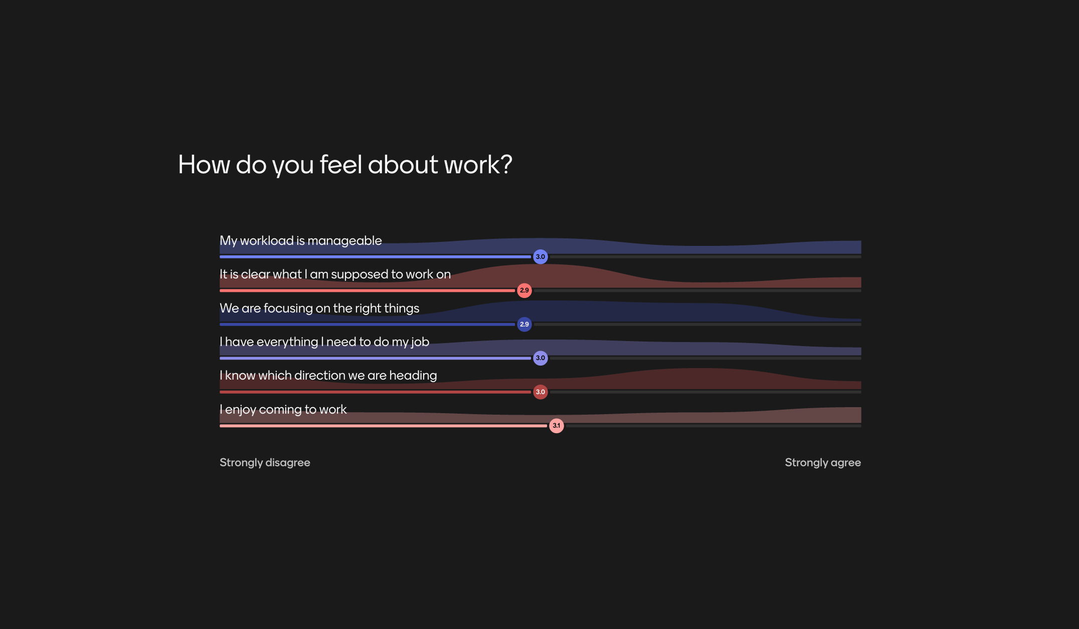 Weekly team pulse-check featured content