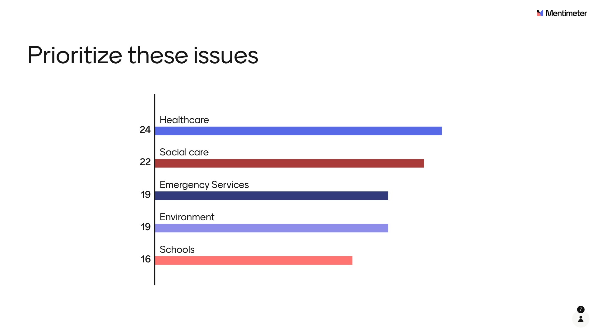 Templates Mentimeter - prioritize town hall meeting issues